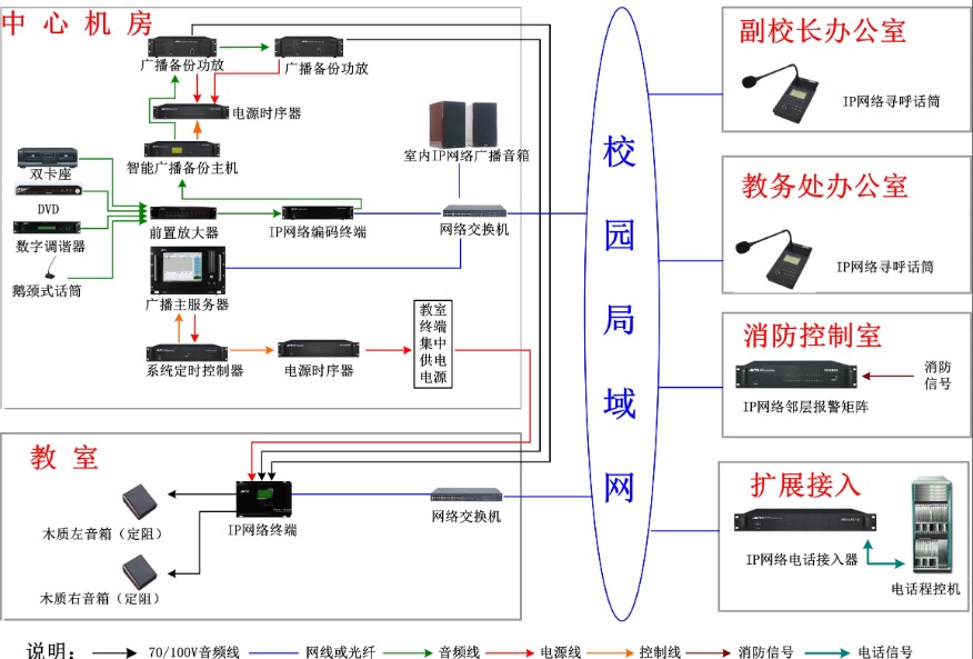 學(xué)校IP網(wǎng)絡(luò)廣播系統(tǒng)的構(gòu)成